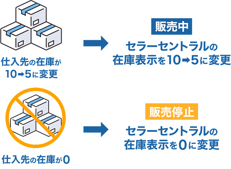 DropBotでは仕入先の在庫が0の場合はセラーセントラルの在庫表示も0になり販売停止になるイラスト