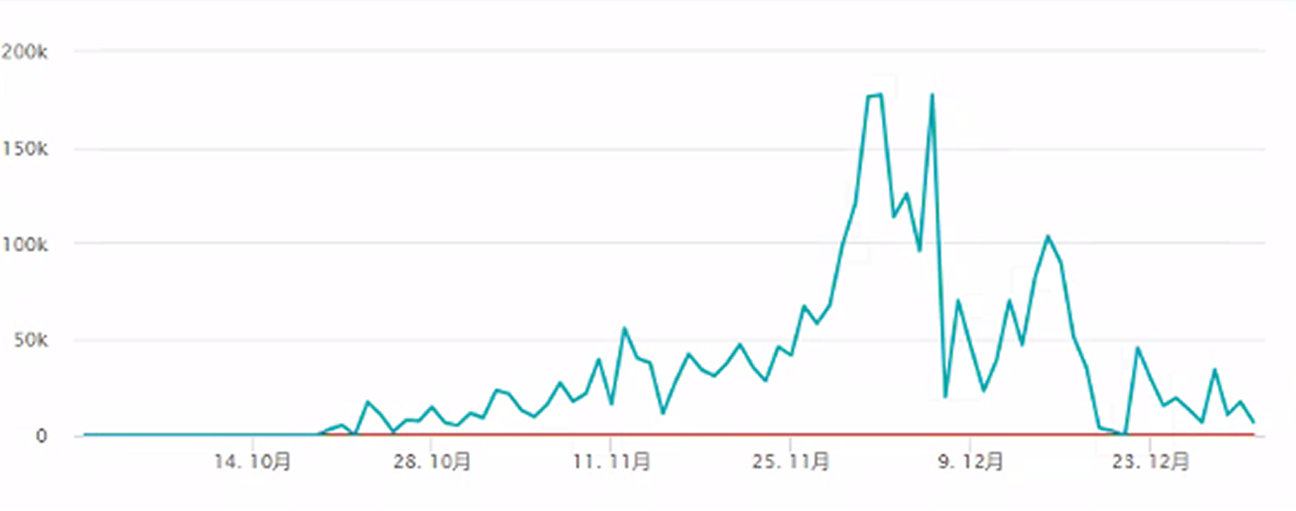 3か月間で300万円を達成した売上の線グラフ