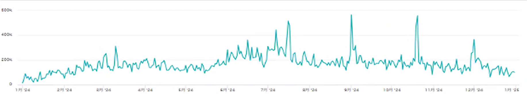 1年間で約6000万円を達成した売上の線グラフ