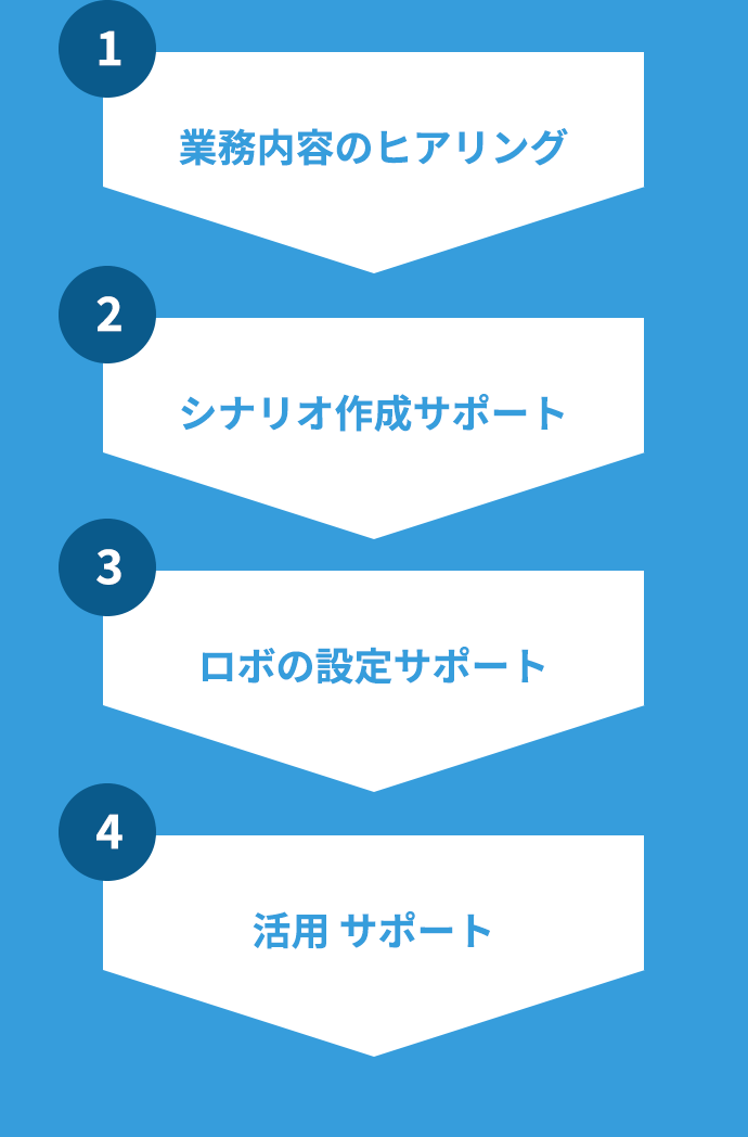 (1)業務内容のヒアリング (2)シナリオ作成サポート (3)ロボの設定サポート (4)活用サポート